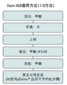 Waters wat094226 Oasis HLB 固相萃取柱